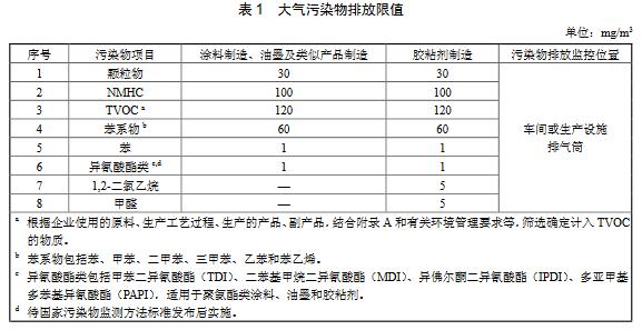 涂料、油墨及膠粘劑工業(yè)大氣污染物排放標準（GB 37824—2019）