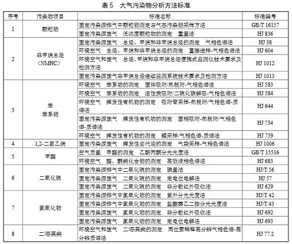 涂料、油墨及膠粘劑工業(yè)大氣污染物排放標準（GB 37824—2019）