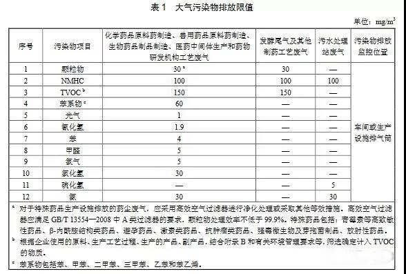 制藥工業(yè)大氣污染物排放標(biāo)準(zhǔn)（GB 37823—2019）