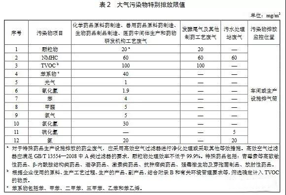 制藥工業(yè)大氣污染物排放標(biāo)準(zhǔn)（GB 37823—2019）