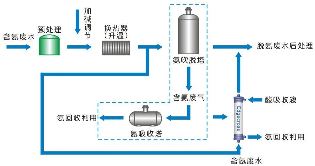 環(huán)為課堂 | 高濃度氨氮廢水處理常用技術(shù)，建議收藏~