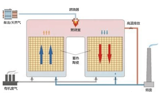 RTO裝置運行過程中的9大安全風(fēng)險及控制措施