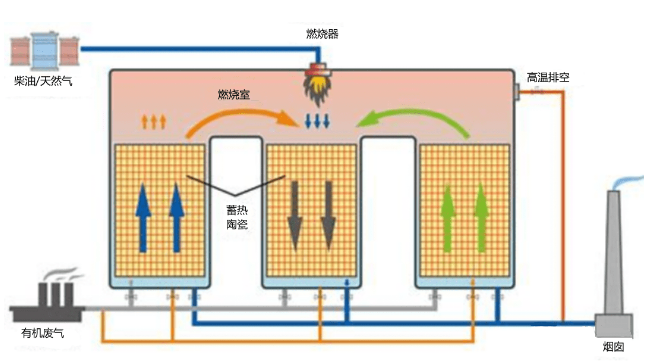 RTO裝置運行過程中的9大安全風(fēng)險及控制措施